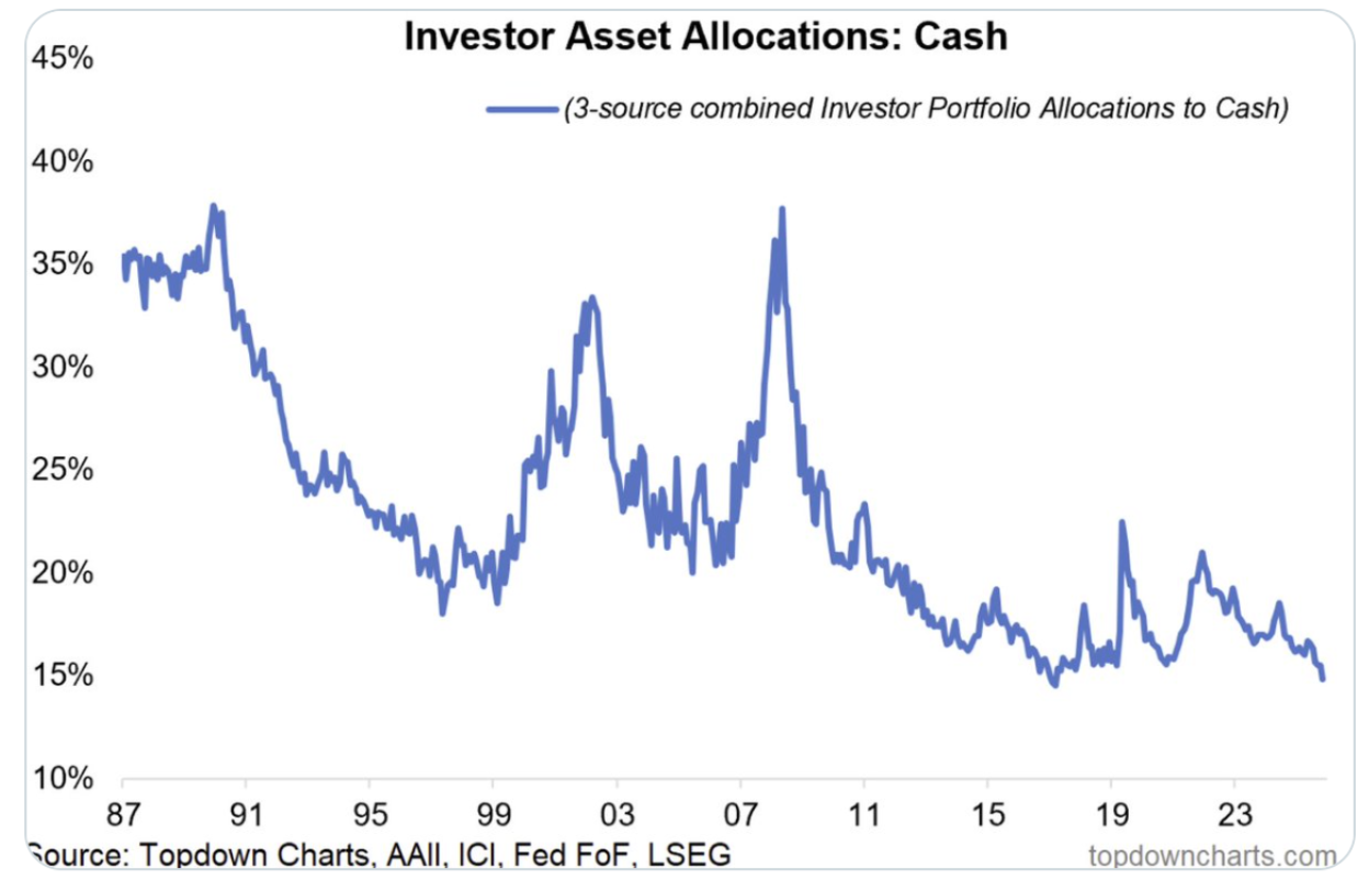 Chart showing investor cash positions