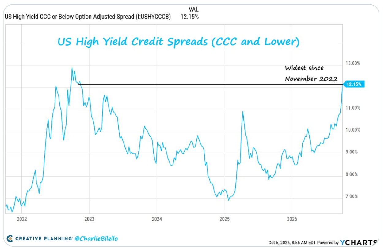 Chart showing CCC and lower adjusted spreads