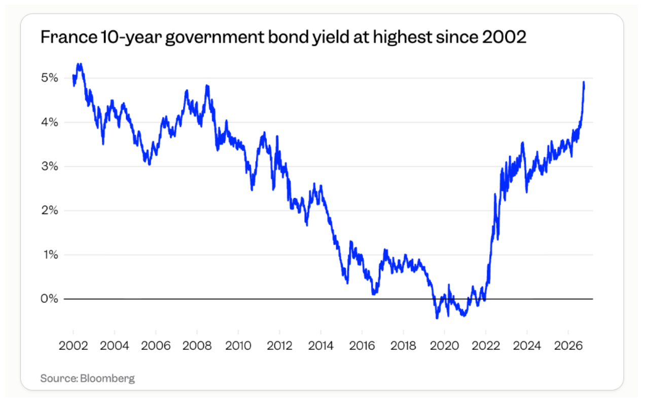 Chart of French bond yields