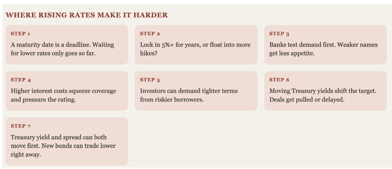 Illustration explaining why issuing debt is getting harder