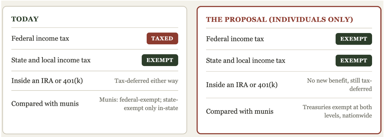 Illustraation of tax proposal