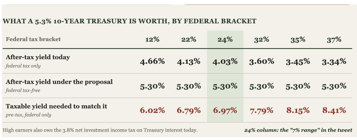 Illustration of how tax proposal could work