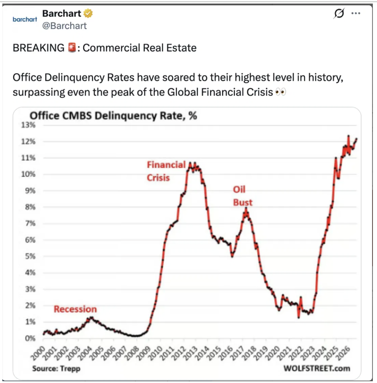 Chart of commerical loan delinquencies