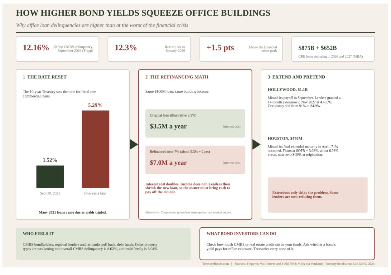 Illustration showing how bonds affect commercial RE