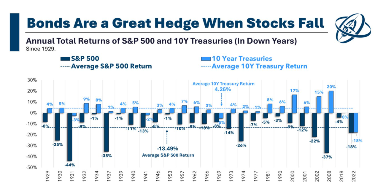 Screenshot of chart showing bonds vs. stocks