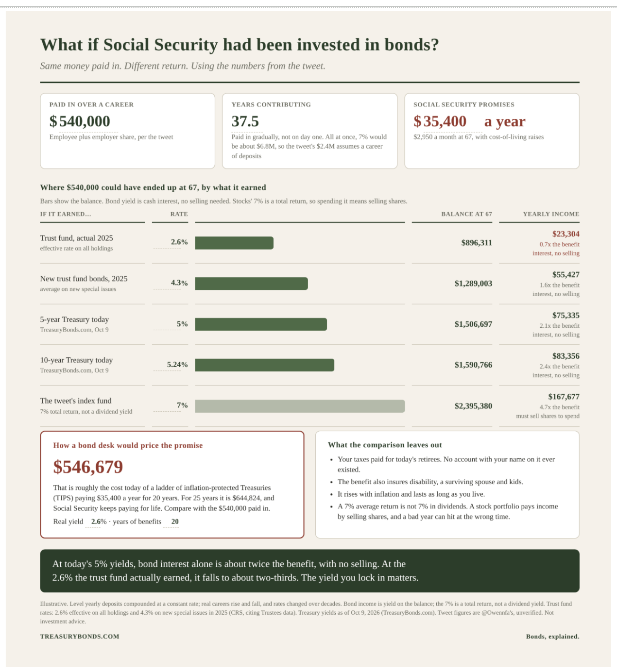 Illustration showing total returns and income of bond portfolio