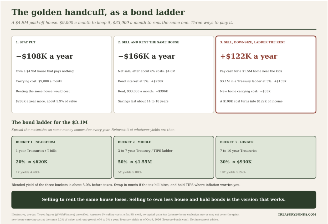 Illustration of bond ladder idea