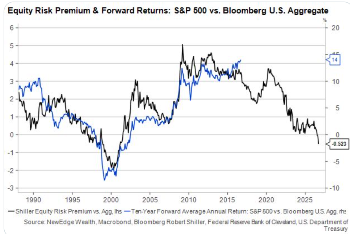 Chart showing Bloomberg US Aggregate bond yield vs. S&P 500 earnings