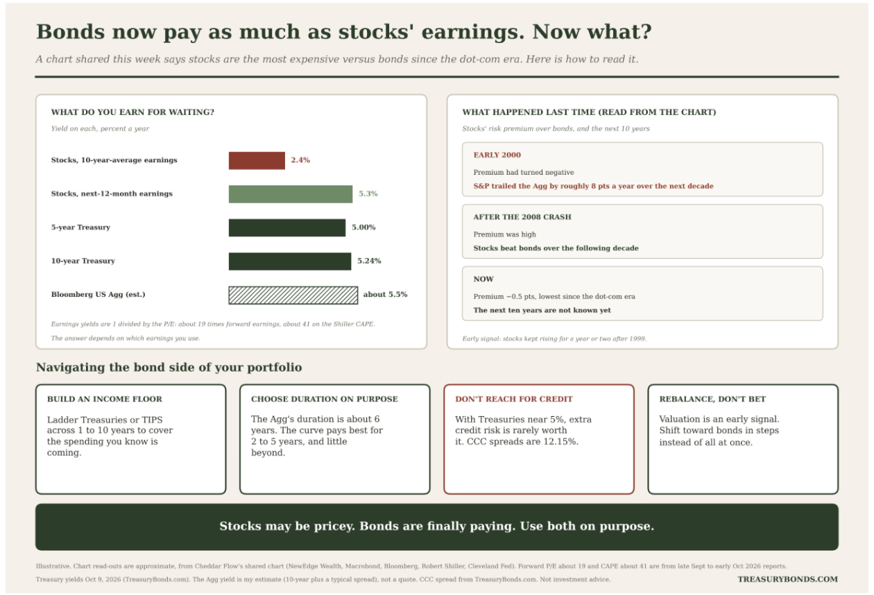 Illustration showing what bond investors could do