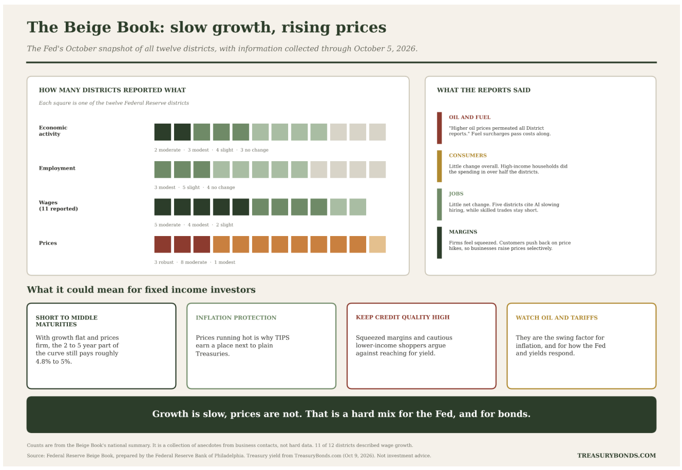 Illustration of today's beige book findings