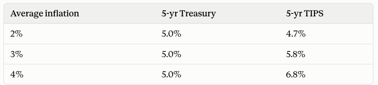 Estimated annual return of a five-year Treasury vs. five-year TIPS at different inflation rates