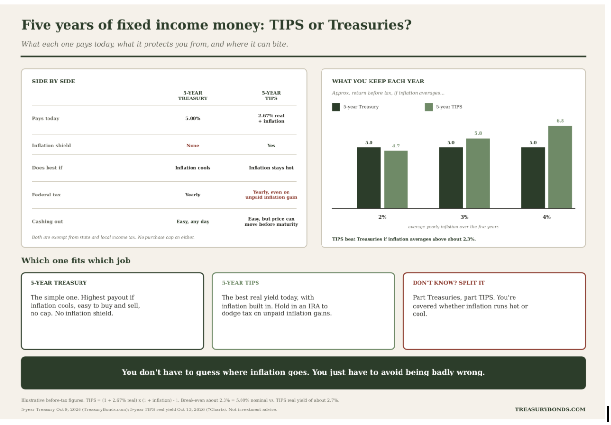 Five years for fixed income illustration