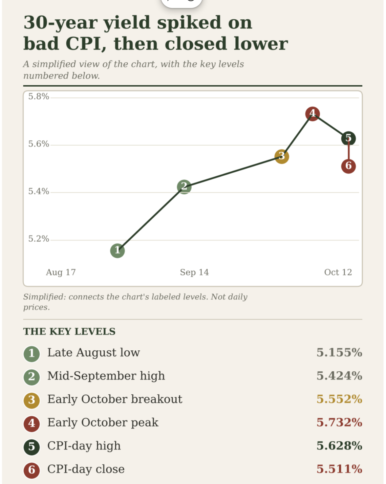Bond yields chart