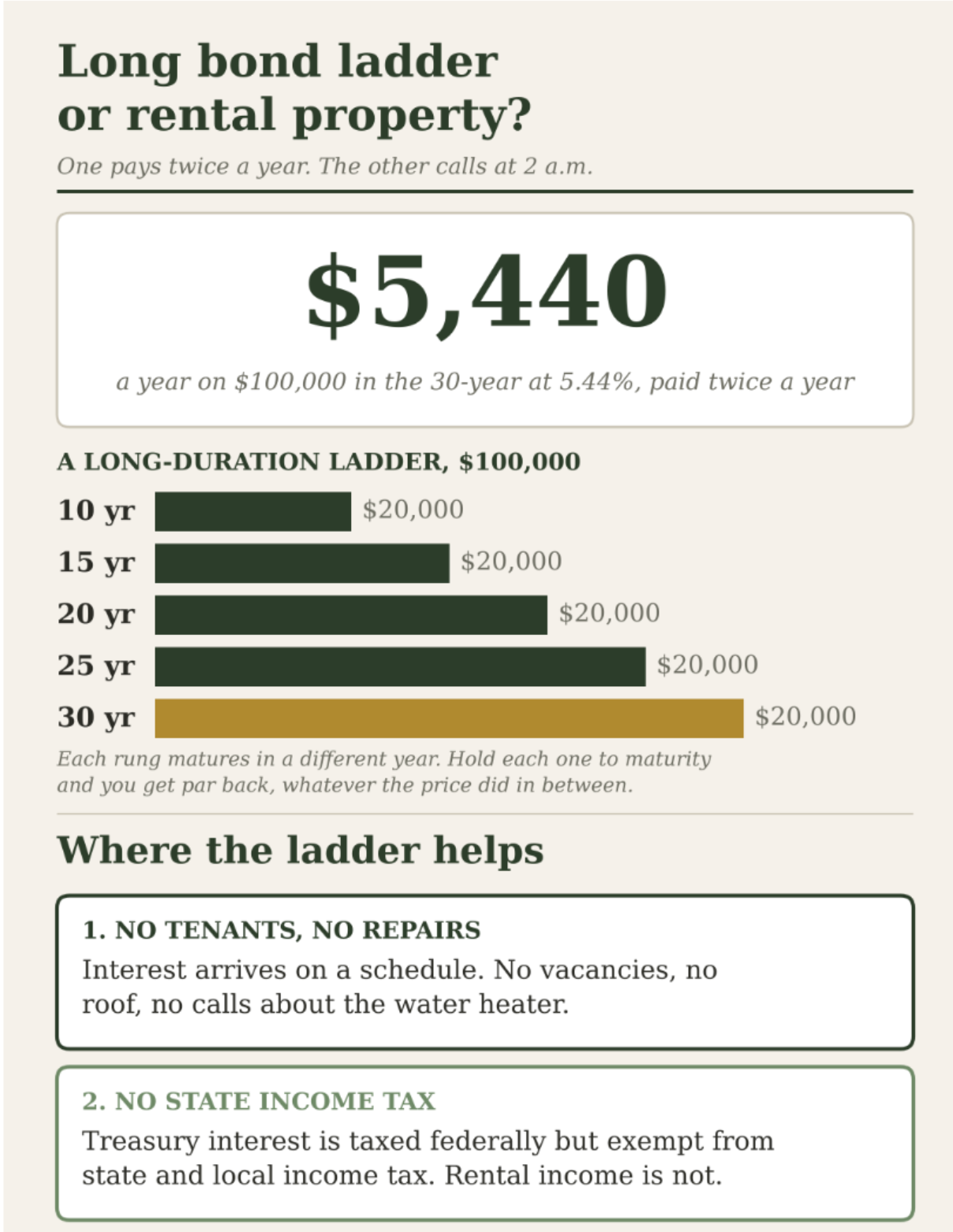 Treasury ladder