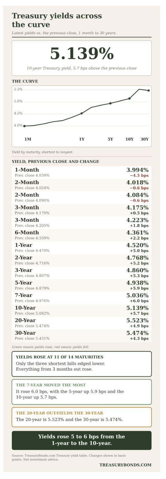 Infographic on today's bond market session
